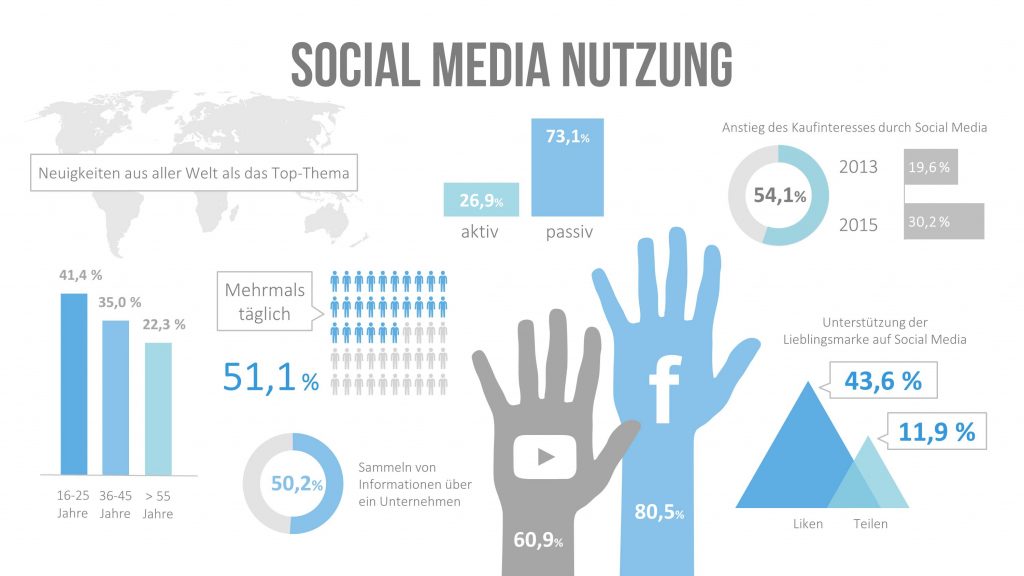 Social Media Nutzung Infografik